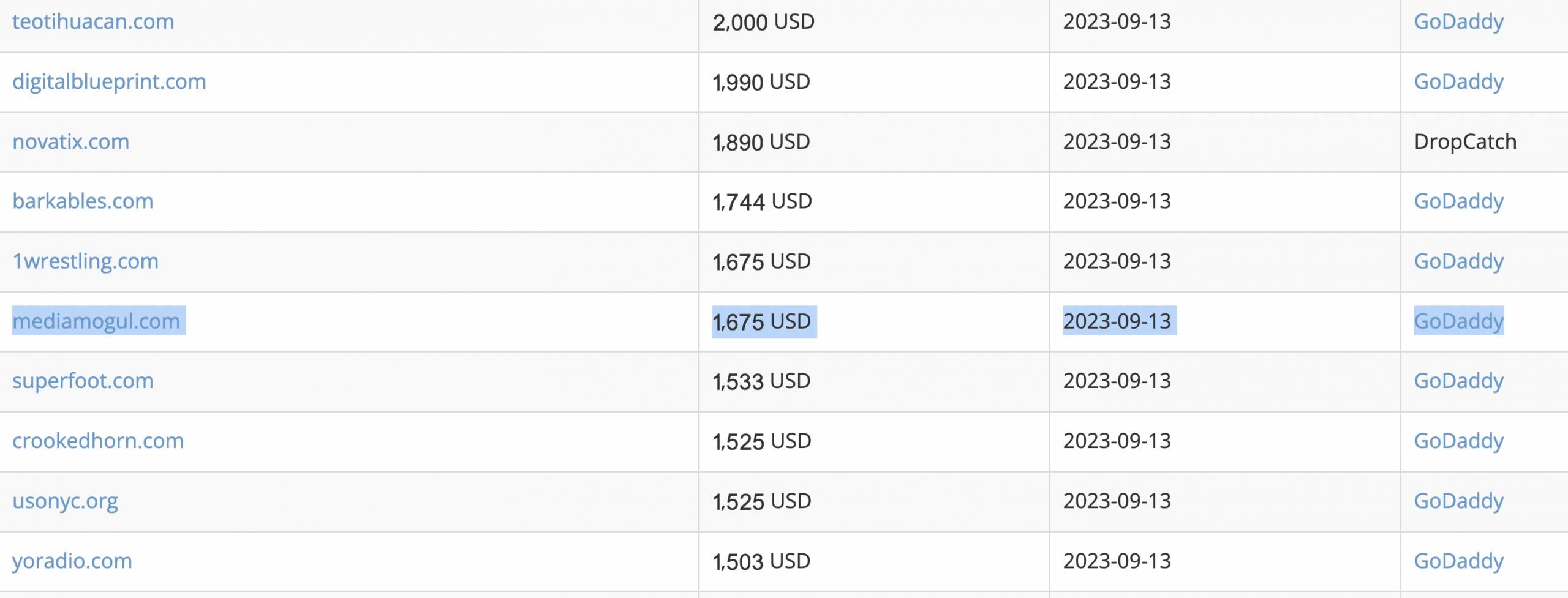 According to Namebio MediaMogul.com has been sold for $1,675 at Godaddy on September 13, 2023